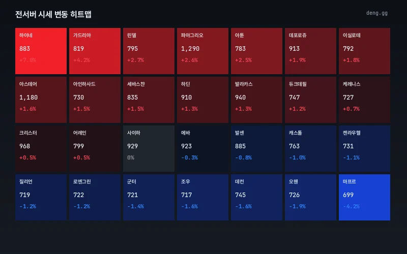 8월 20일 서버별 시세 등락 열지도