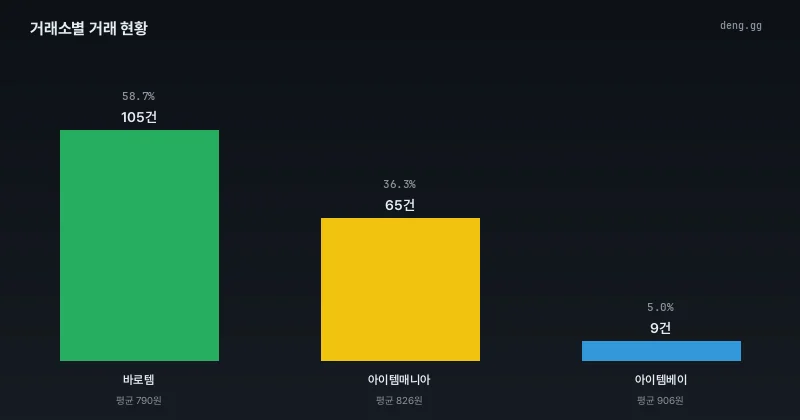 8월 20일 서버 및 거래소별 거래량 비교 차트