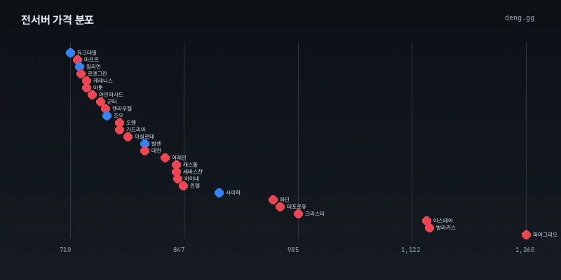 8월 22일 전서버 아데나 가격 분포 차트