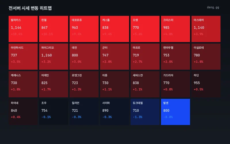 8월 22일 리니지 클래식 서버별 시세 히트맵