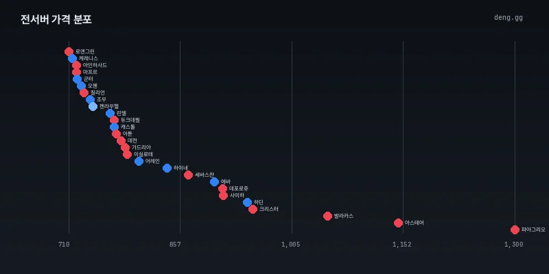8월 23일 전서버 시세 분포도