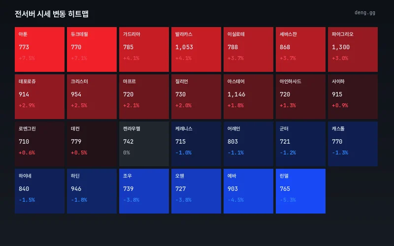 8월 23일 서버별 시세 변동 히트맵