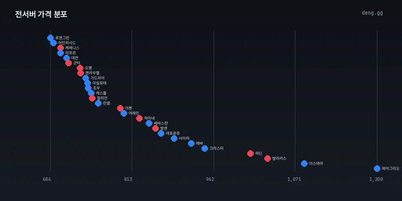 전서버 가격 분포 차트