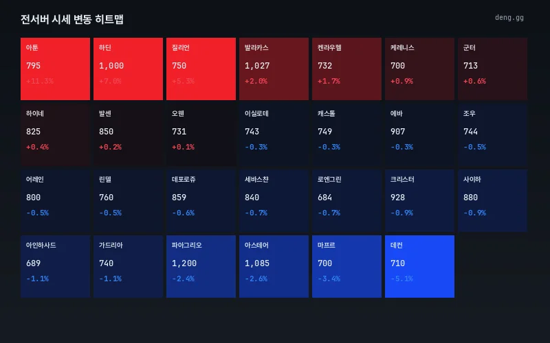 8월 24일 서버별 아덴 시세 히트맵