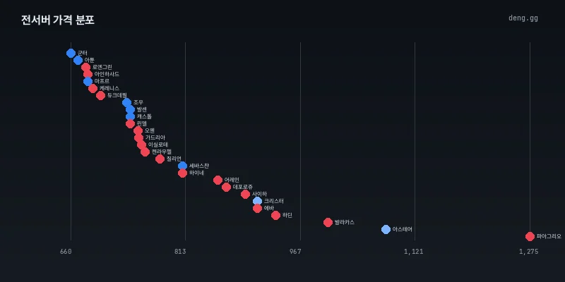 8월 25일 전서버 아데나 시세 분포도