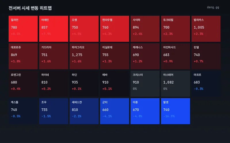8월 25일 리니지 클래식 서버별 시세 등락 열지도