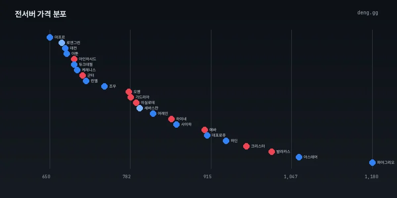 8월 26일 리니지 클래식 전서버 아덴 가격 분포도