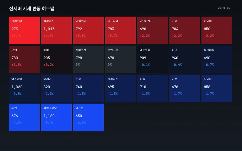 8월 26일 리니지 클래식 서버별 아덴 시세 히트맵
