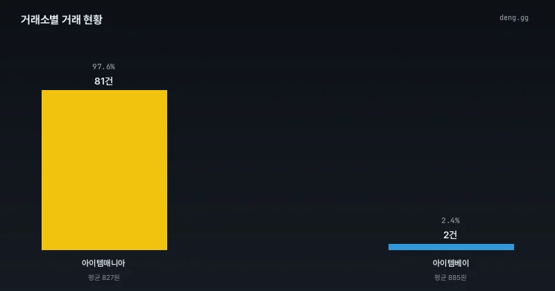 8월 26일 리니지 클래식 거래소별 거래량 및 점유율