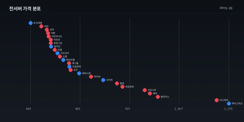 8월 27일 전서버 아데나 가격 분포
