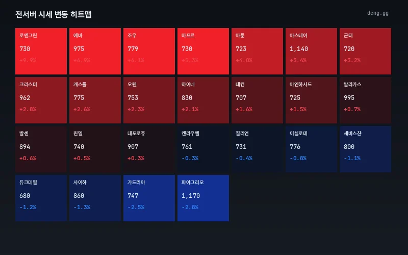 8월 27일 서버별 시세 등락 히트맵
