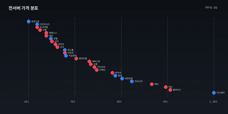 8월 28일 리니지 클래식 전서버 시세 분포