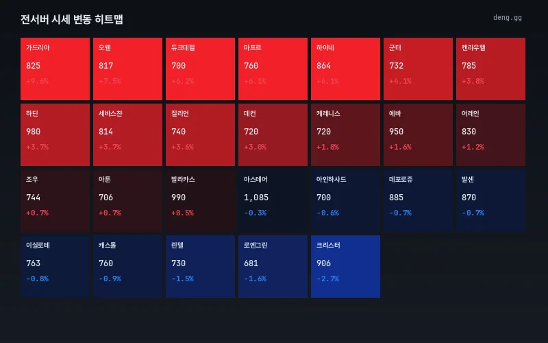 8월 28일 리니지 클래식 서버별 시세 히트맵