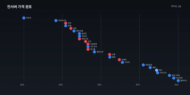 8월 31일 리니지 클래식 전서버 시세 분포도