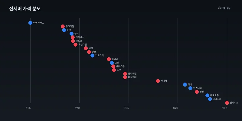 9월 2일 시세 분포 차트