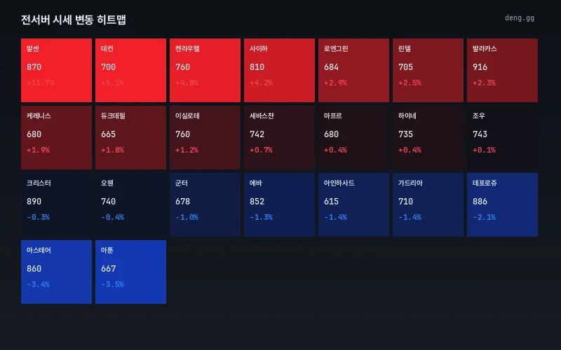 9월 2일 서버별 시세 히트맵