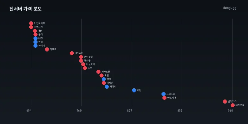 9월 3일 리니지 클래식 서버별 시세 분포