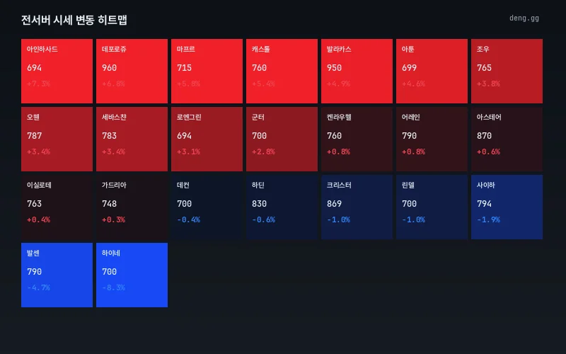 9월 3일 리니지 클래식 서버별 시세 히트맵