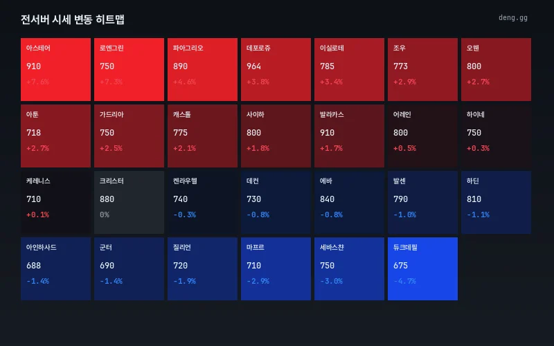 9월 4일 리니지 클래식 아덴 시세 히트맵