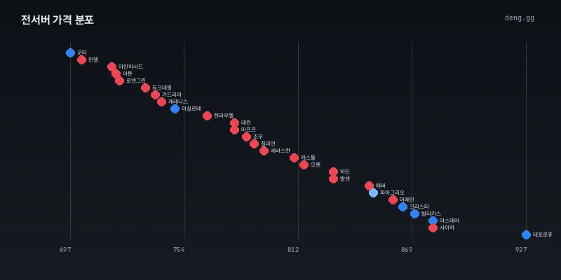 9월 5일 전서버 시세 분포