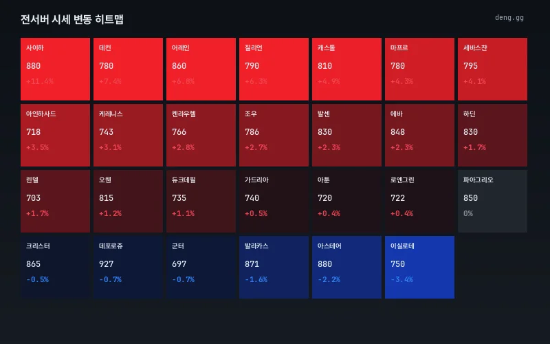 9월 5일 리니지 클래식 아덴 시세 히트맵