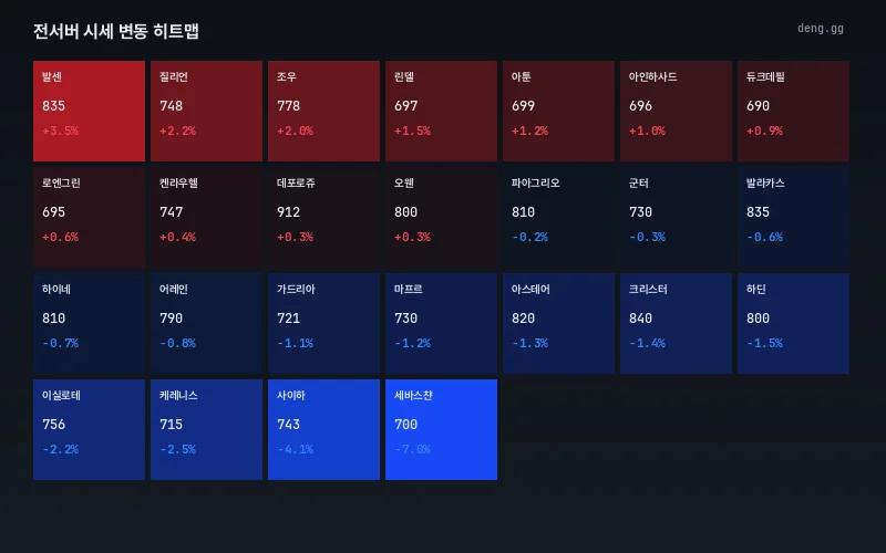 9월 7일 리니지 클래식 서버별 아덴 시세 히트맵