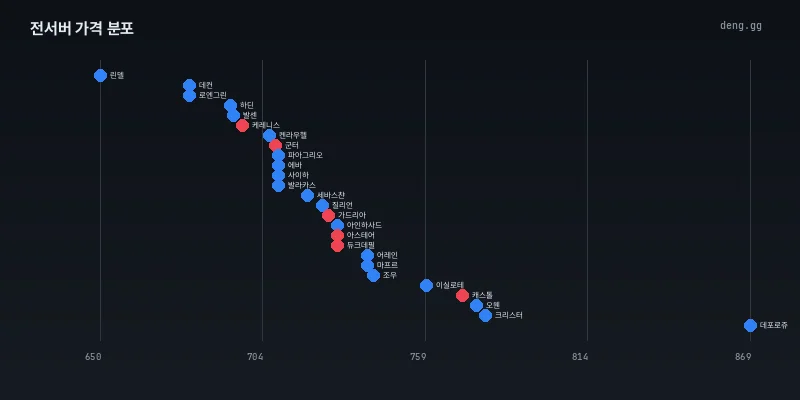 9월 13일 리니지 클래식 전서버 가격 분포