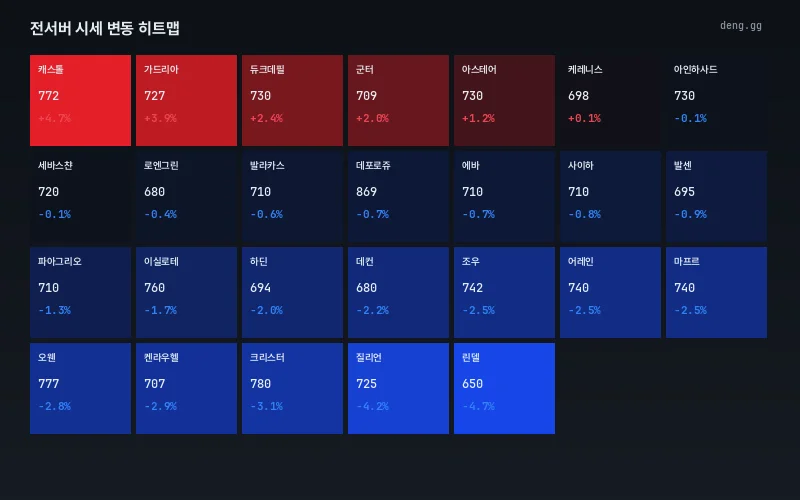 9월 13일 리니지 클래식 서버별 시세 히트맵