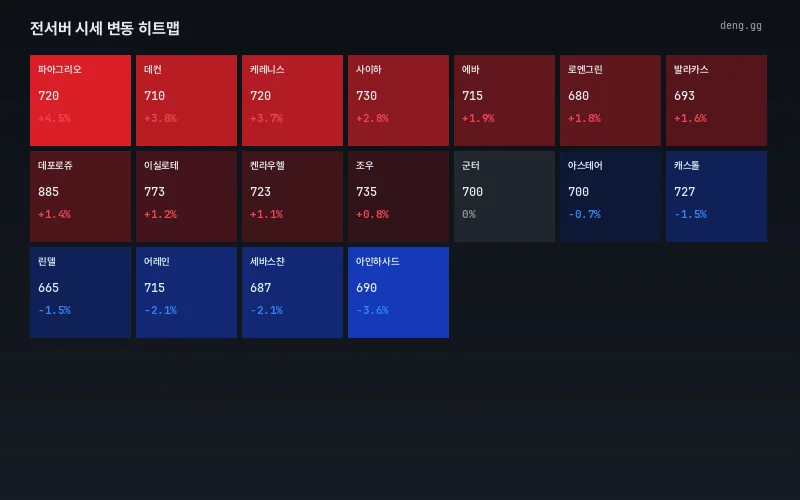 서버별 아데나 시세 히트맵