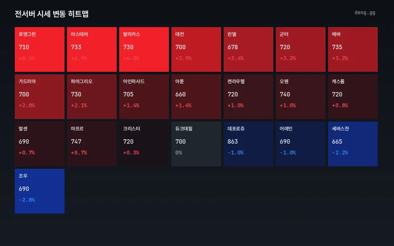 9월 15일 리니지 클래식 서버별 시세 히트맵