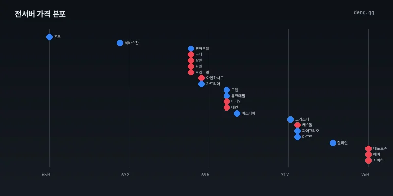9월 18일 전서버 아덴 시세 분포도