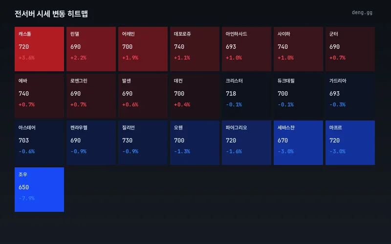 9월 18일 서버별 아덴 시세 히트맵