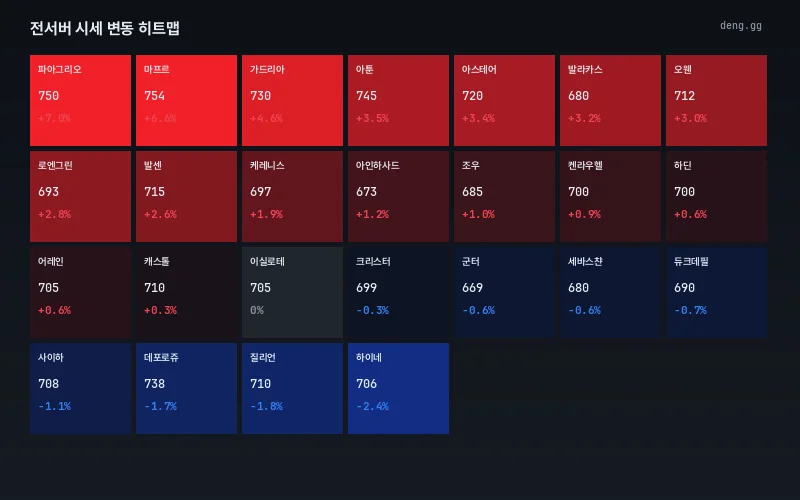 9월 19일 서버별 아덴 시세 히트맵
