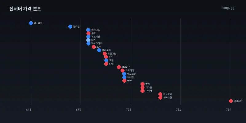 리니지 클래식 전서버 아덴 시세 분포도
