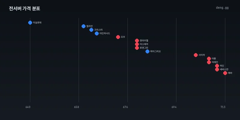 9월 21일 리니지 클래식 전서버 시세 분포