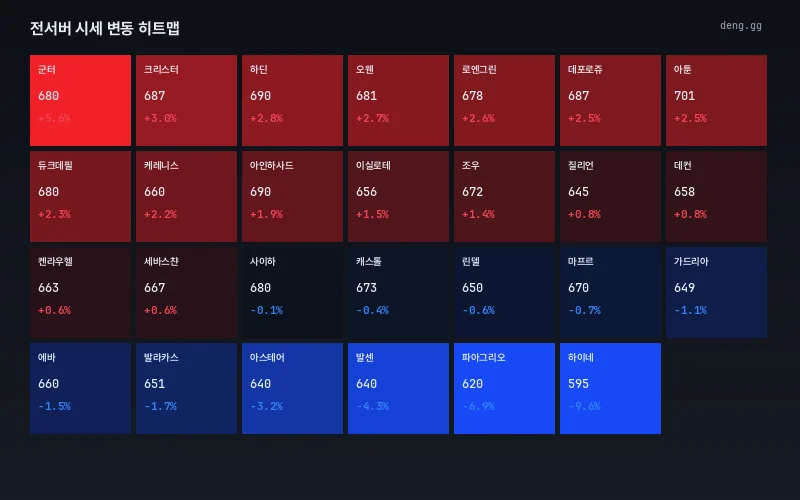 리니지 클래식 서버별 시세 등락 열지도