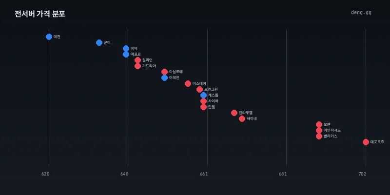 9월 23일 리니지 클래식 전서버 시세 분포