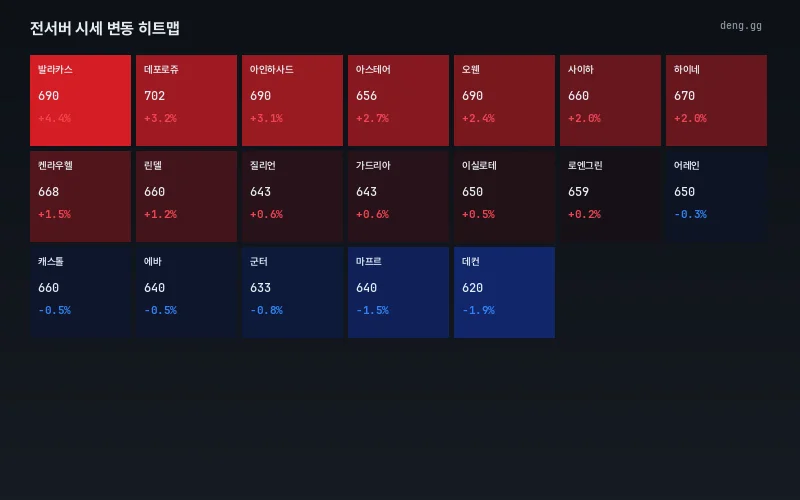 9월 23일 리니지 클래식 서버별 시세 변동 히트맵