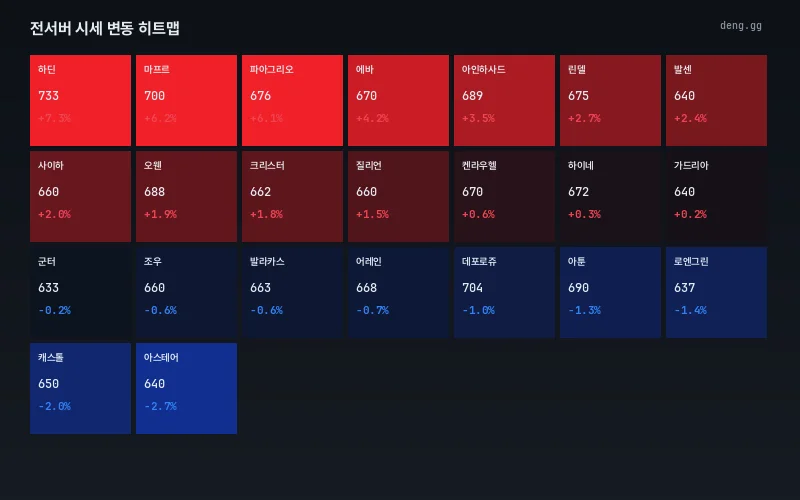 9월 24일 리니지 클래식 아덴 시세 히트맵