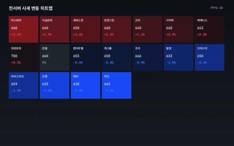 9월 25일 서버별 시세 히트맵
