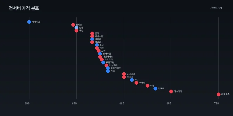 9월 26일 리니지 클래식 26개 서버 가격 분포도