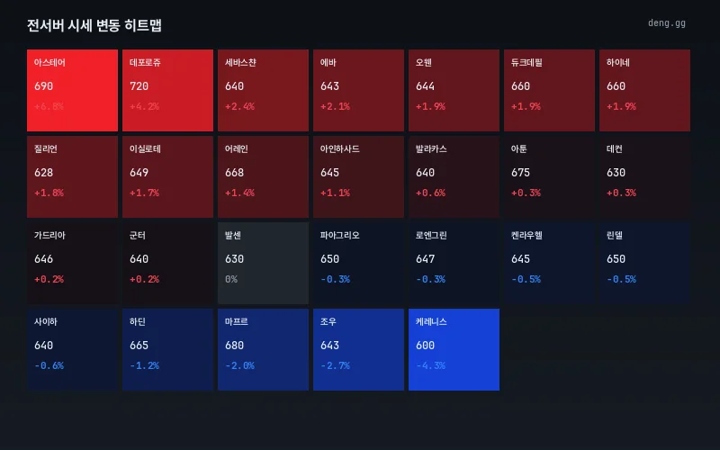 9월 26일 리니지 클래식 서버별 시세 힙맵