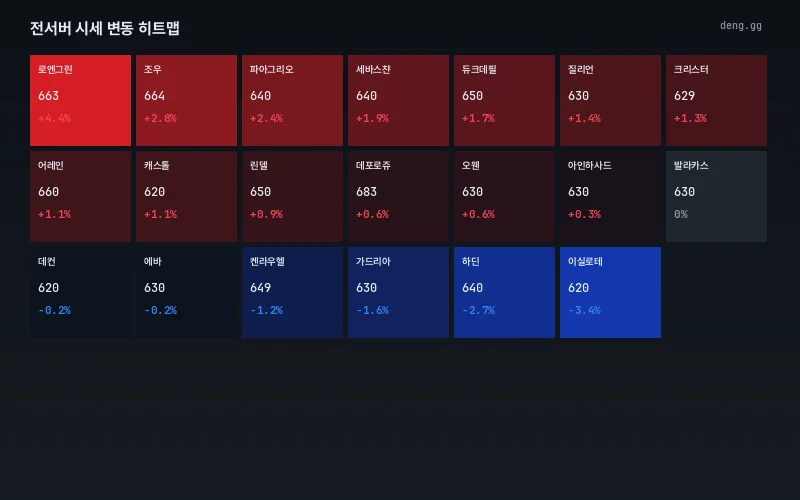9월 27일 리니지 클래식 서버별 시세 히트맵