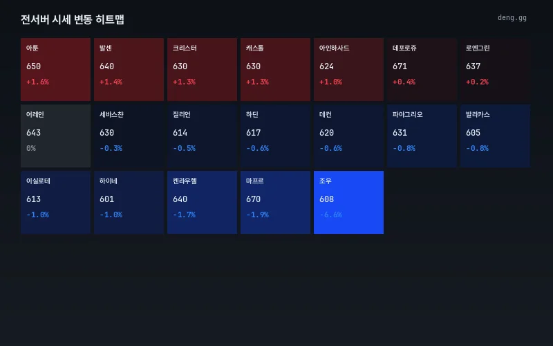 9월 28일 서버별 아데나 시세 히트맵