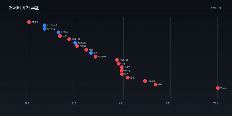 9월 30일 서버별 아덴 가격 분포도