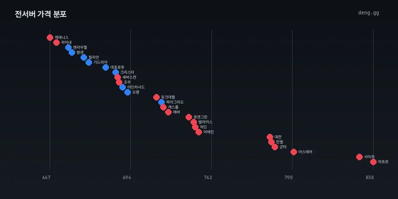 10월 1일 전서버 아덴 시세 분포도