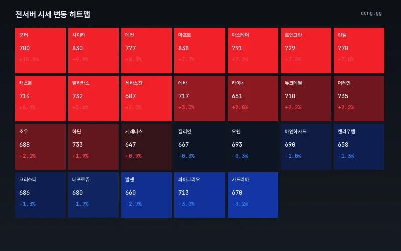 10월 1일 리니지 클래식 서버별 시세 히트맵