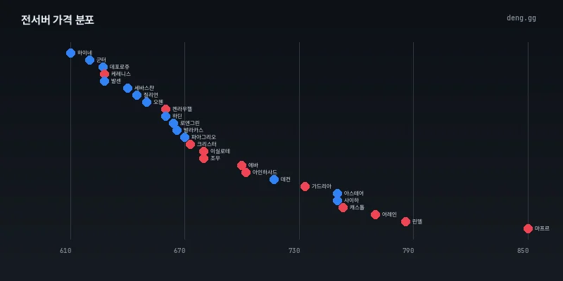 10월 2일 리니지 클래식 서버별 가격 분포도