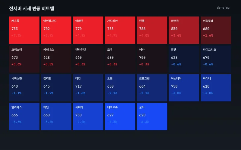10월 2일 리니지 클래식 아덴 시세 히트맵