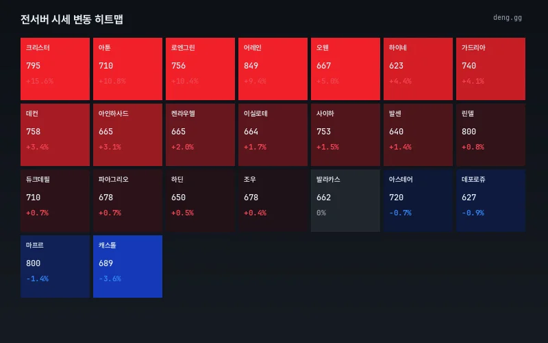 서버별 시세 히트맵